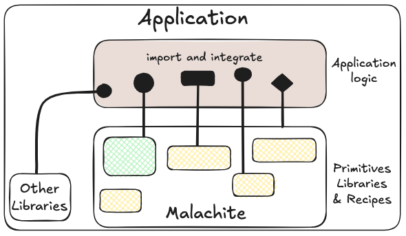 Applications import and integrate Malachite primitives